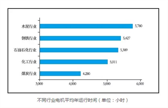 皖南電機—各行業電機運行時間