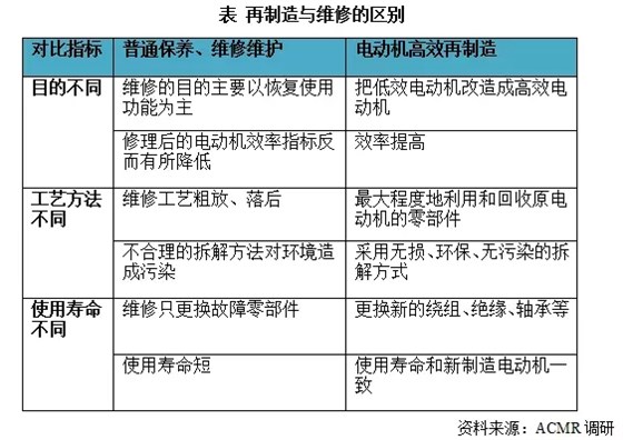 皖南電機：再制造與維修的區別