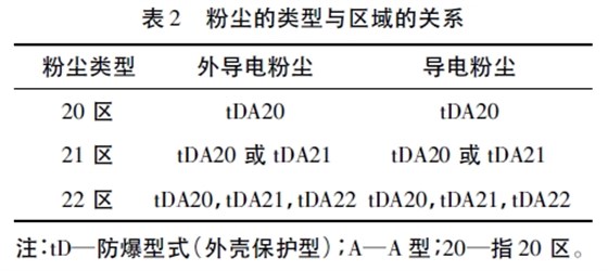 表2 粉塵的類型與區域的關系