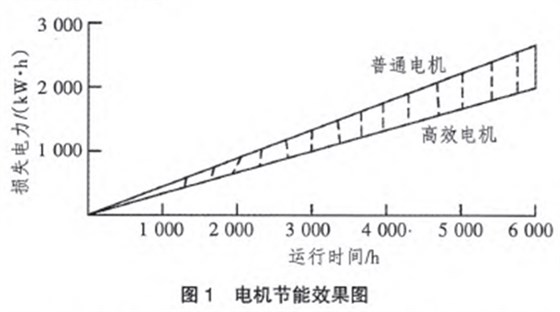 電機節能效果圖