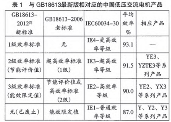 高效電機對應標準