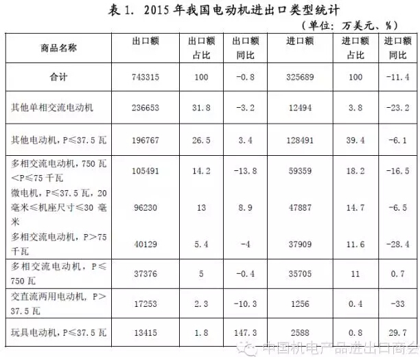 表一 2015年我國電機進出口電機類型統計