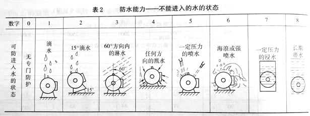 電機防護等級