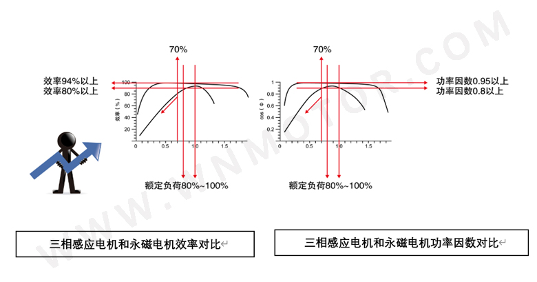 永磁電機和感應電機功率因數、效率區間對比